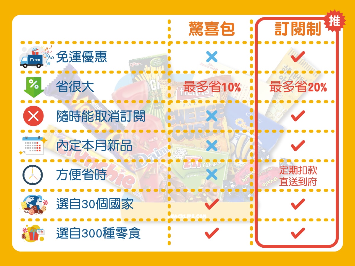 歪國零食嘴環遊世界零食配每月零食驚喜訂閱