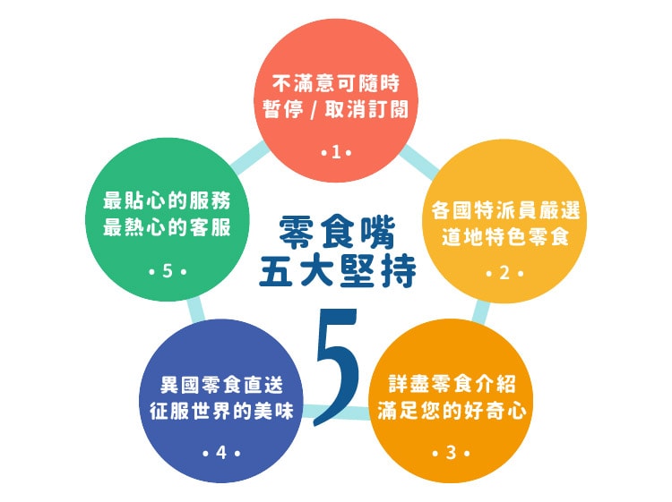 零食嘴五大堅持