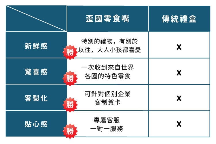 企業節慶三節送禮禮盒贈禮員工福利VIP客戶記者會公關禮品抽獎行銷活動賀卡片中秋節聖誕節新年萬聖節父親母親節情人節高質感包裝客製化Uniqlo台虹l愛爾達